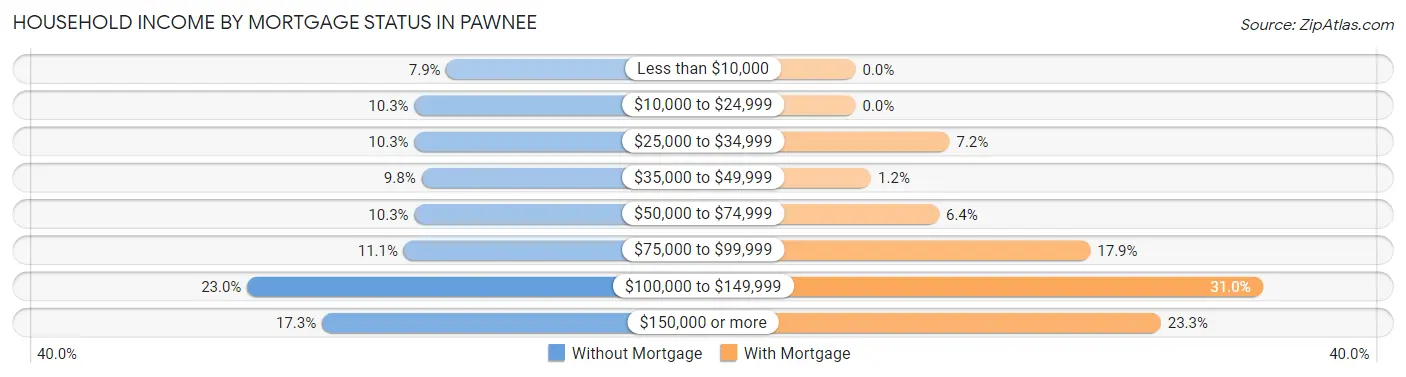Household Income by Mortgage Status in Pawnee
