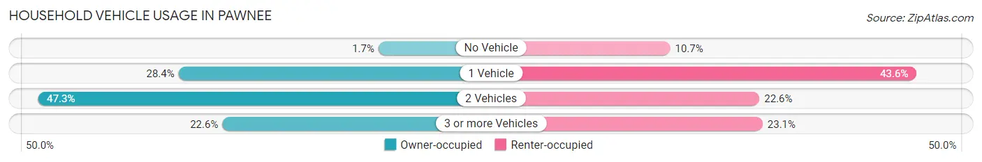 Household Vehicle Usage in Pawnee
