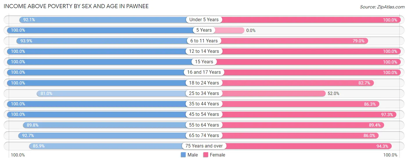 Income Above Poverty by Sex and Age in Pawnee