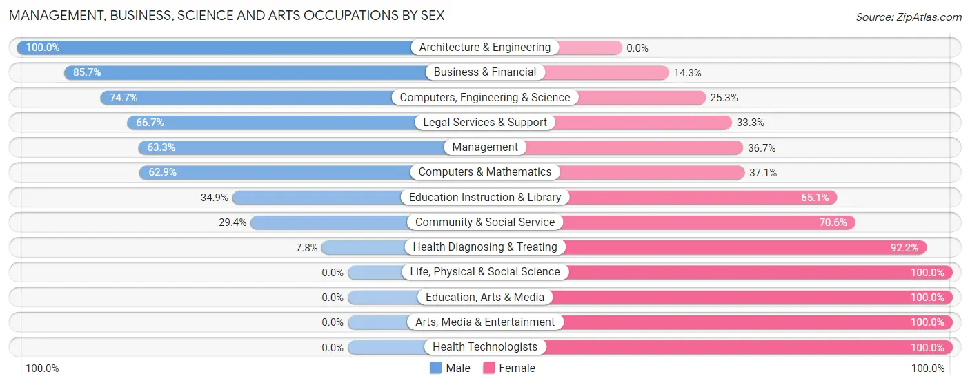 Management, Business, Science and Arts Occupations by Sex in Pawnee