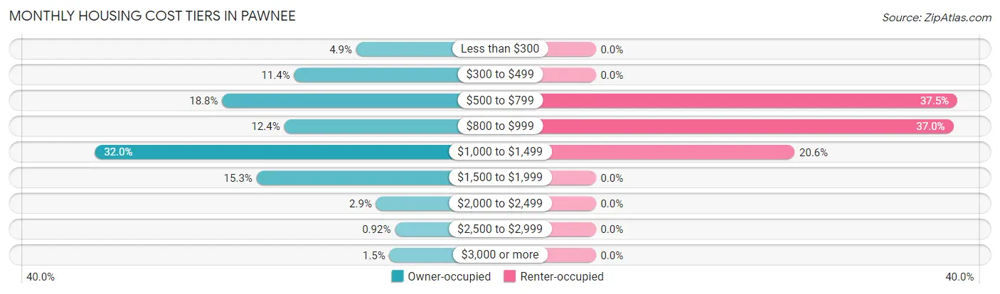 Monthly Housing Cost Tiers in Pawnee