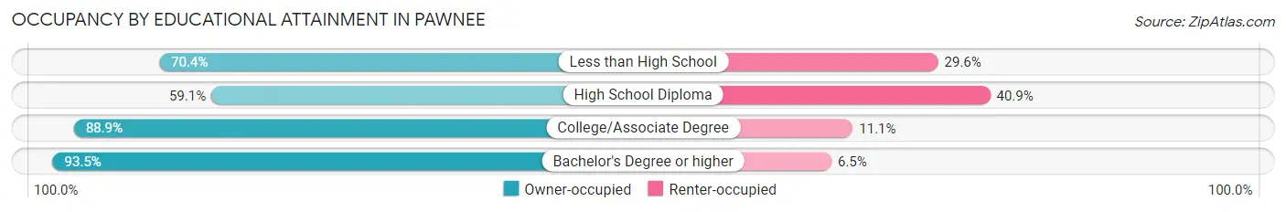 Occupancy by Educational Attainment in Pawnee