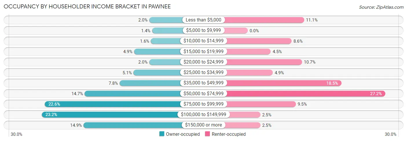 Occupancy by Householder Income Bracket in Pawnee