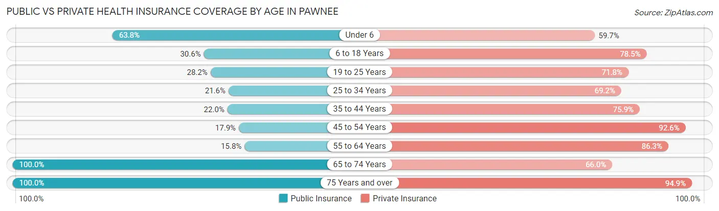 Public vs Private Health Insurance Coverage by Age in Pawnee