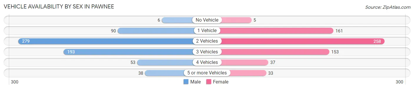 Vehicle Availability by Sex in Pawnee