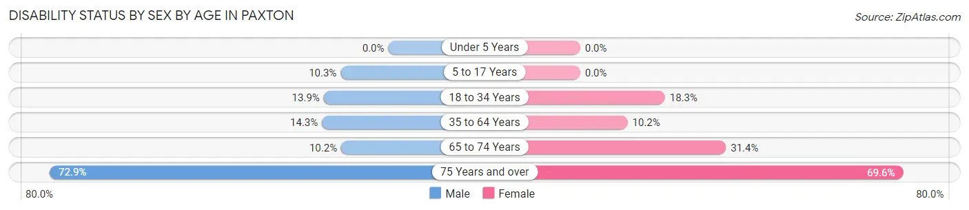 Disability Status by Sex by Age in Paxton