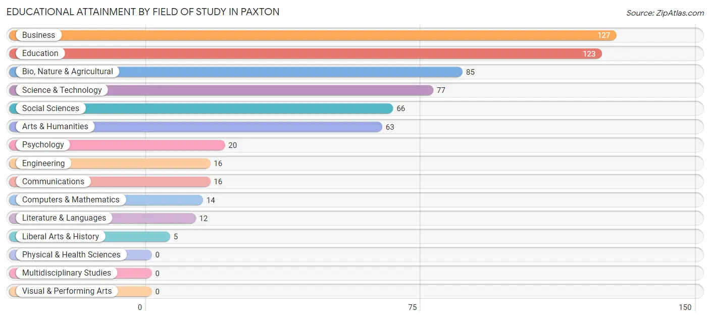 Educational Attainment by Field of Study in Paxton