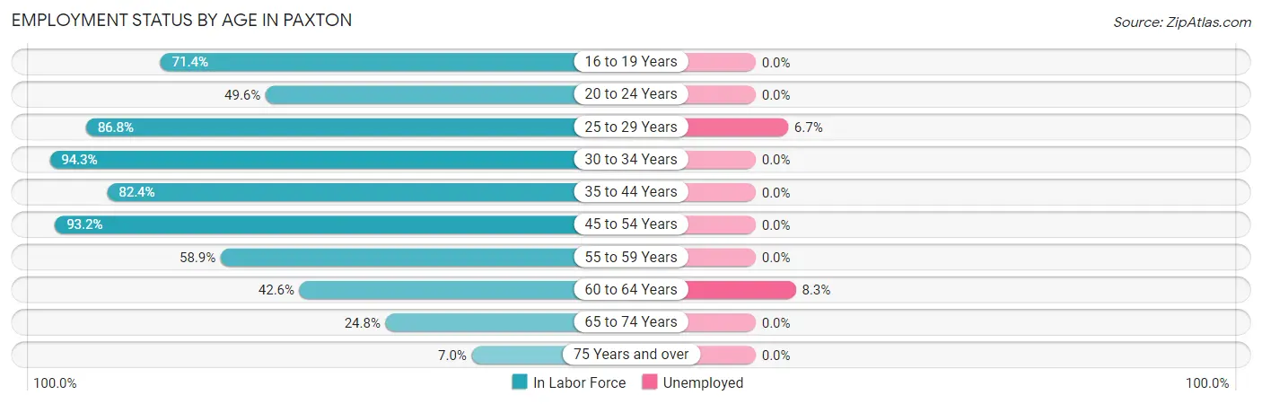 Employment Status by Age in Paxton