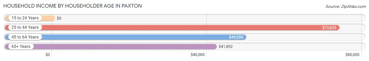 Household Income by Householder Age in Paxton