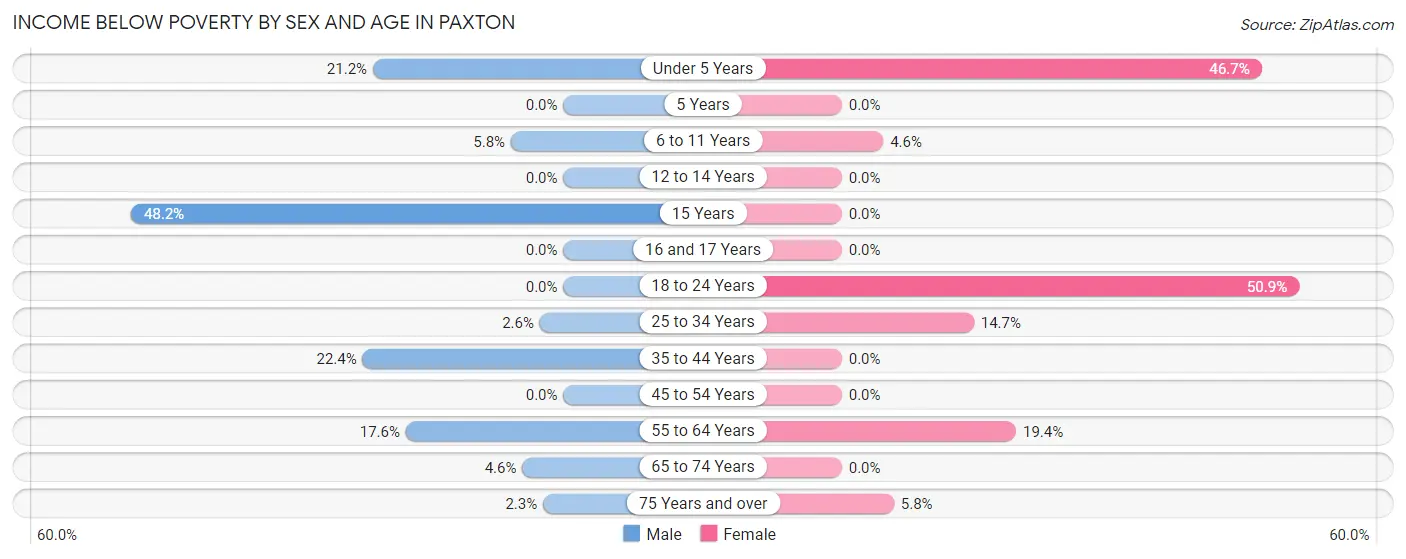 Income Below Poverty by Sex and Age in Paxton