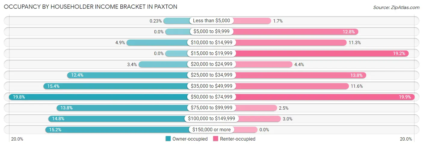 Occupancy by Householder Income Bracket in Paxton