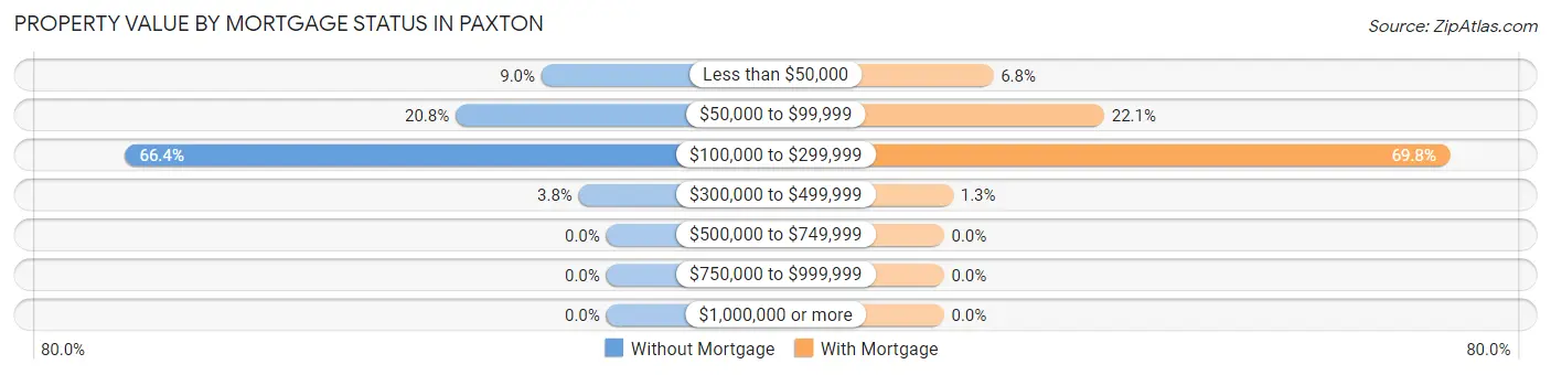 Property Value by Mortgage Status in Paxton