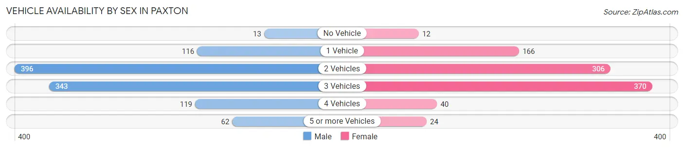Vehicle Availability by Sex in Paxton