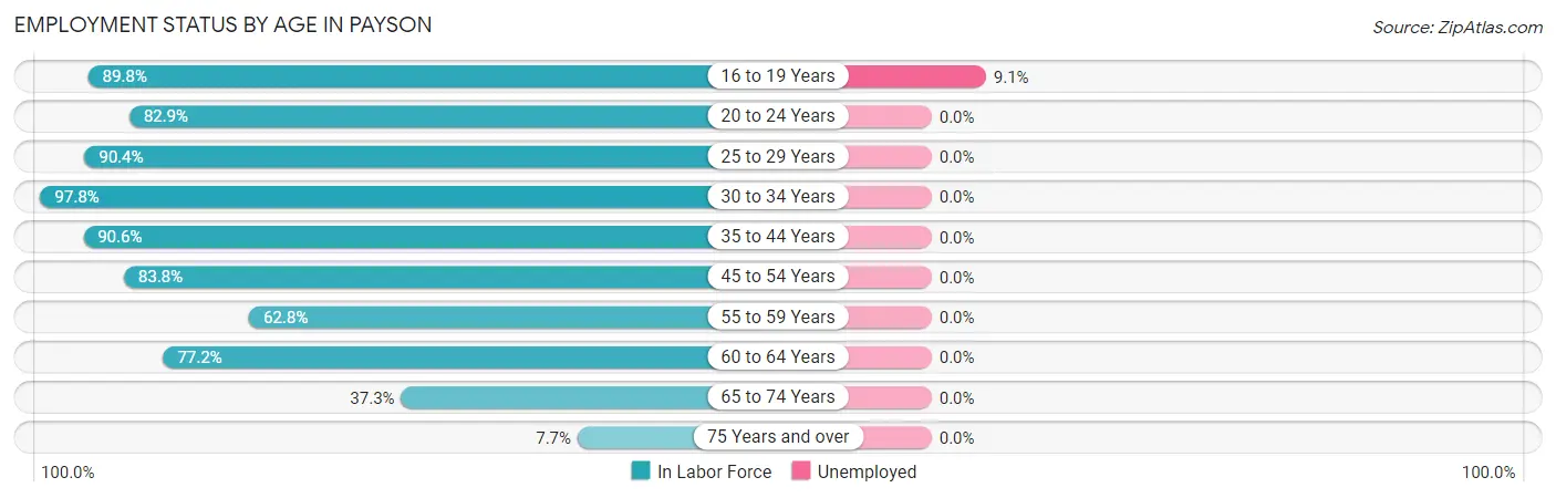 Employment Status by Age in Payson