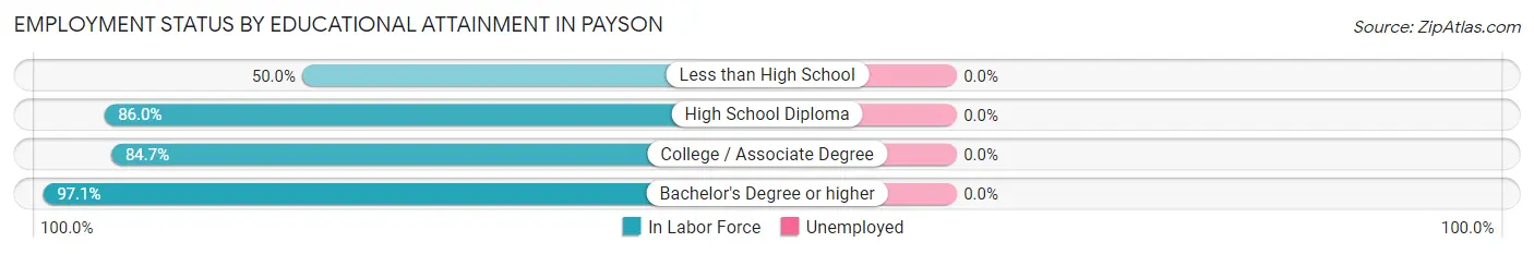 Employment Status by Educational Attainment in Payson
