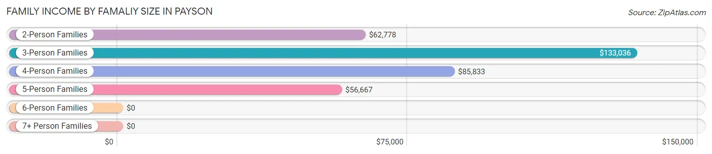 Family Income by Famaliy Size in Payson