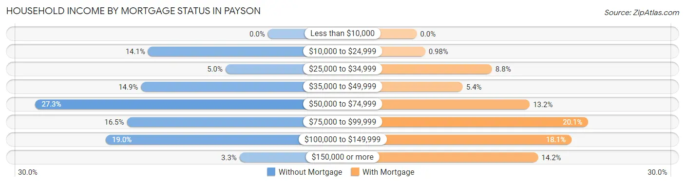Household Income by Mortgage Status in Payson