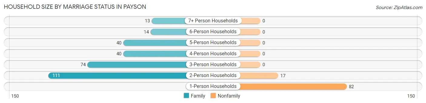 Household Size by Marriage Status in Payson