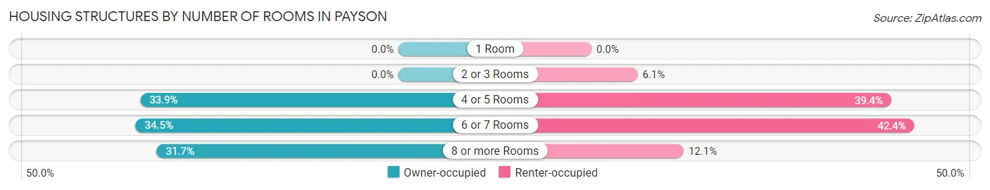 Housing Structures by Number of Rooms in Payson