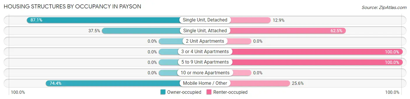 Housing Structures by Occupancy in Payson