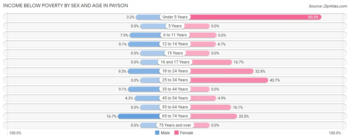 Income Below Poverty by Sex and Age in Payson