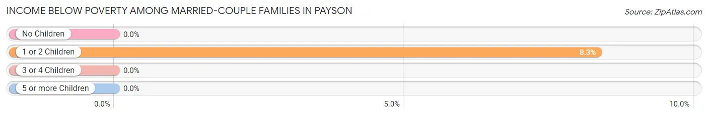 Income Below Poverty Among Married-Couple Families in Payson