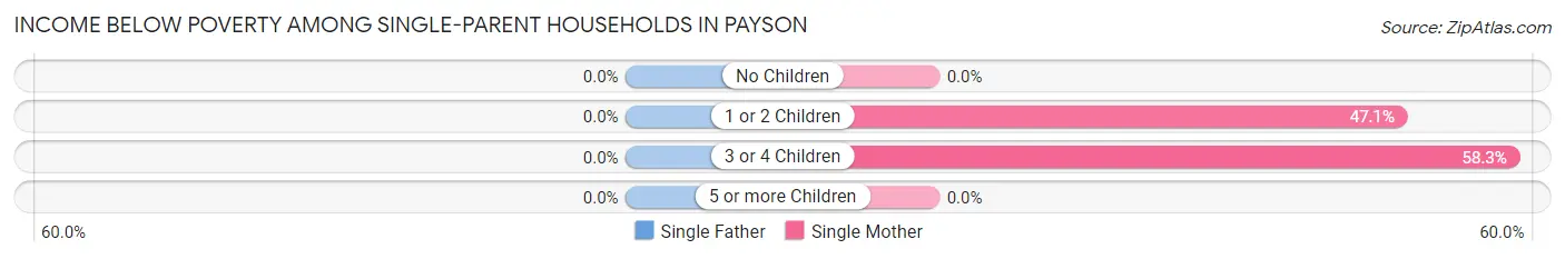 Income Below Poverty Among Single-Parent Households in Payson
