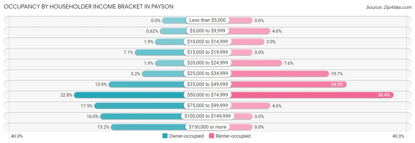 Occupancy by Householder Income Bracket in Payson