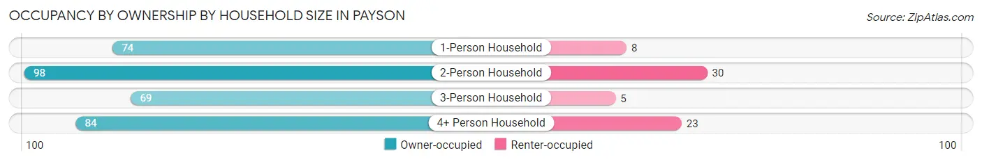 Occupancy by Ownership by Household Size in Payson