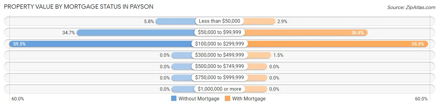 Property Value by Mortgage Status in Payson