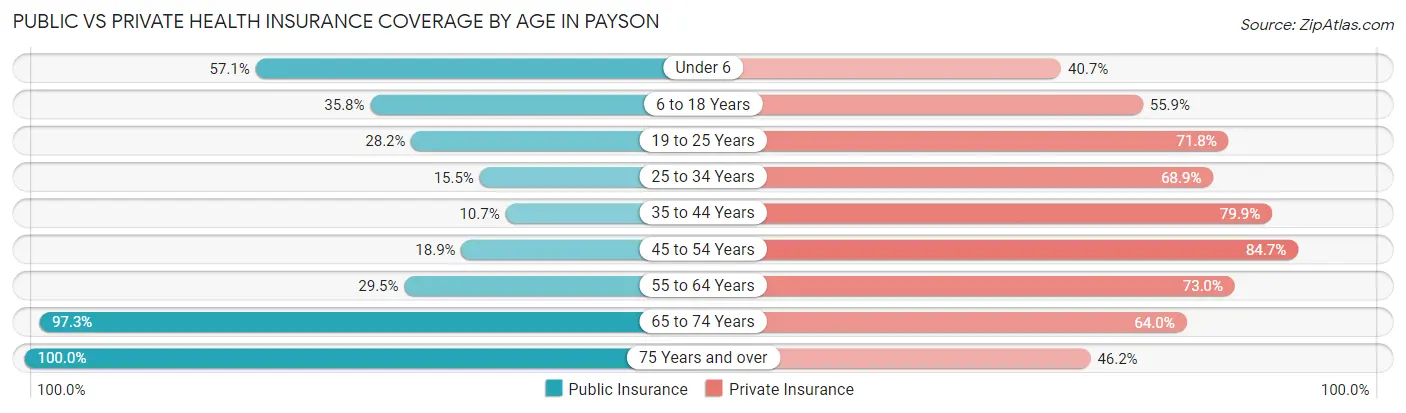 Public vs Private Health Insurance Coverage by Age in Payson
