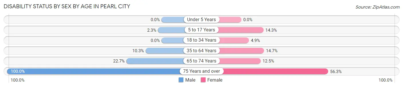 Disability Status by Sex by Age in Pearl City