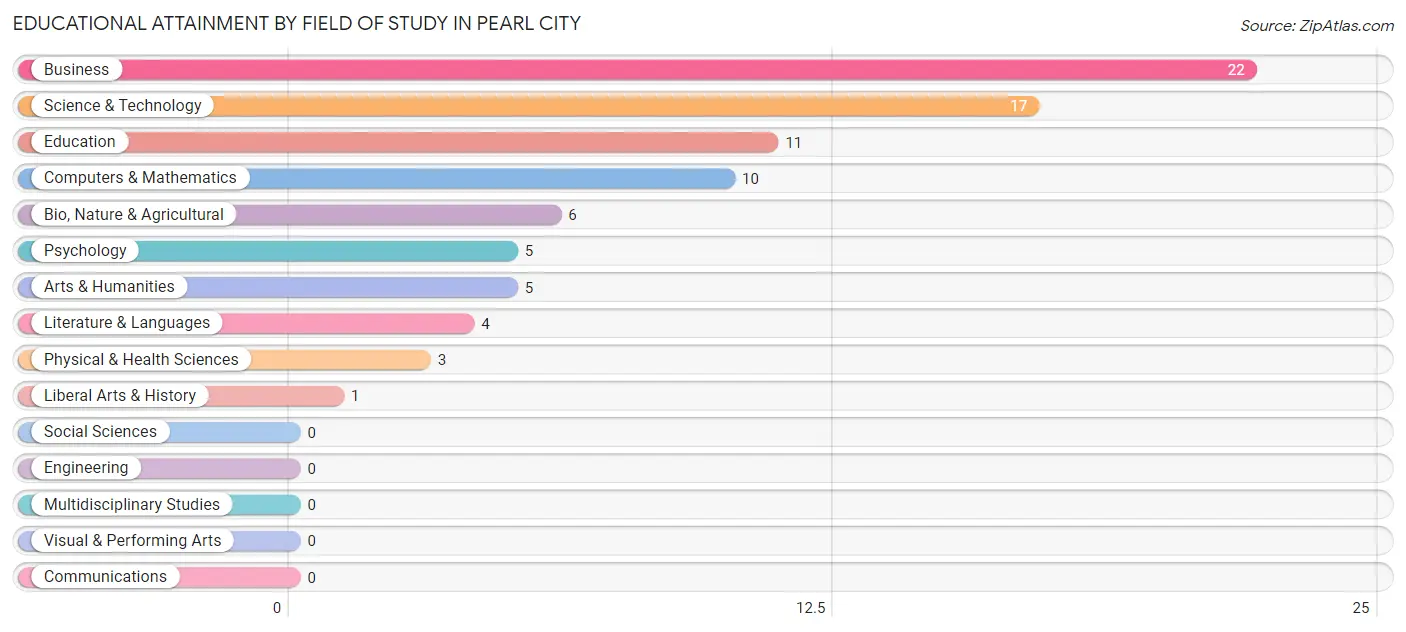 Educational Attainment by Field of Study in Pearl City