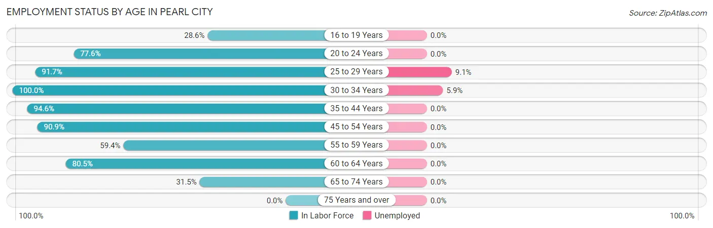 Employment Status by Age in Pearl City
