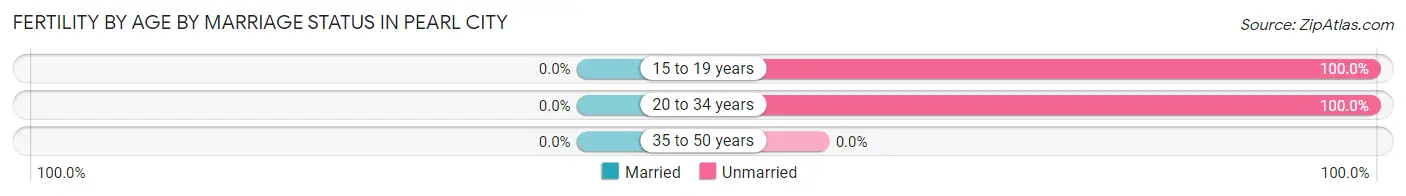 Female Fertility by Age by Marriage Status in Pearl City
