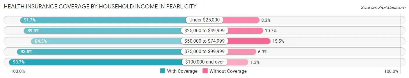 Health Insurance Coverage by Household Income in Pearl City