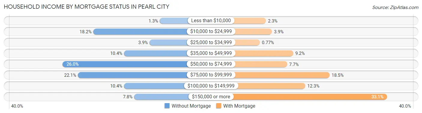 Household Income by Mortgage Status in Pearl City