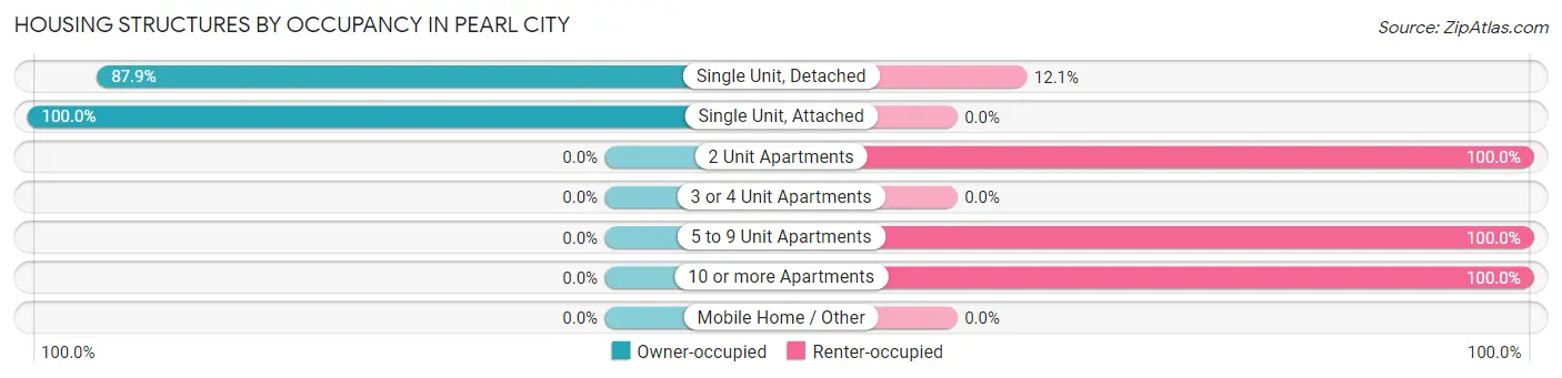 Housing Structures by Occupancy in Pearl City
