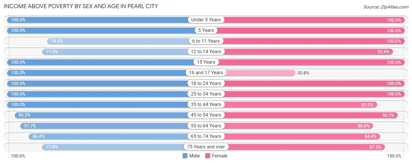 Income Above Poverty by Sex and Age in Pearl City