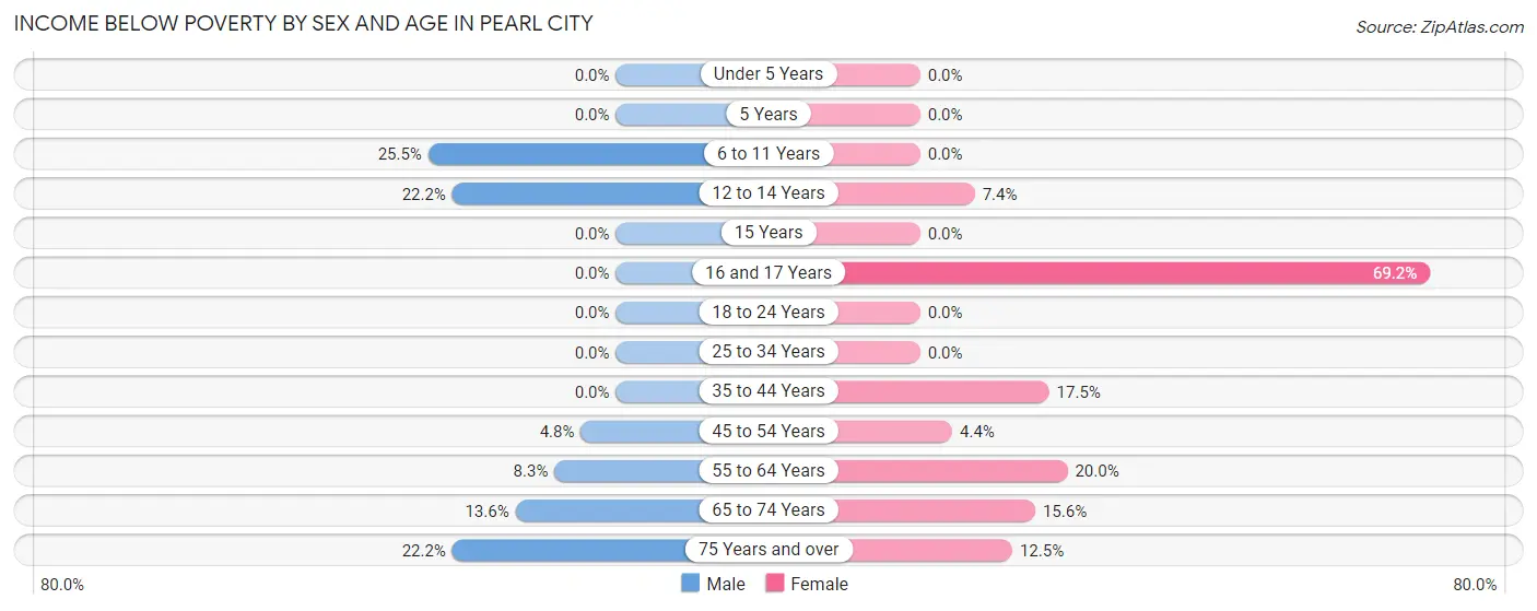 Income Below Poverty by Sex and Age in Pearl City