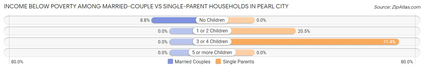 Income Below Poverty Among Married-Couple vs Single-Parent Households in Pearl City
