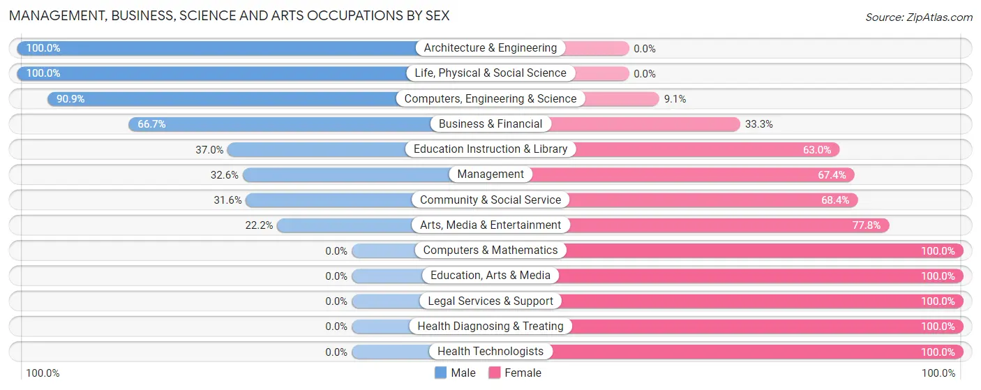 Management, Business, Science and Arts Occupations by Sex in Pearl City