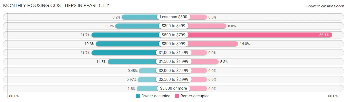 Monthly Housing Cost Tiers in Pearl City