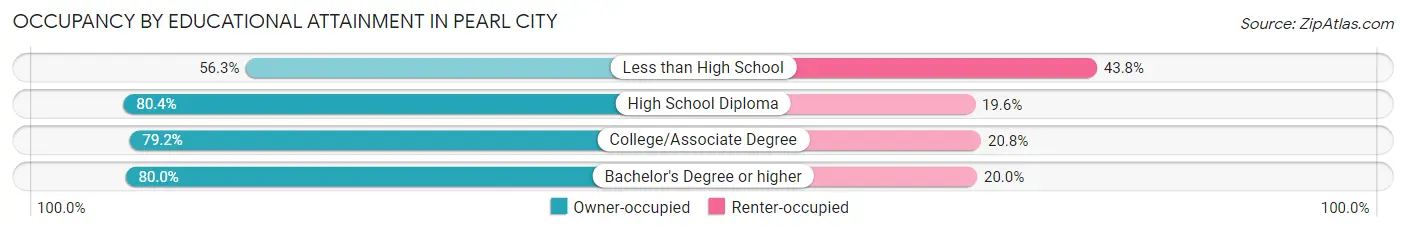 Occupancy by Educational Attainment in Pearl City