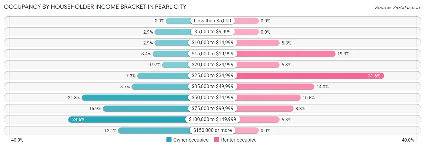 Occupancy by Householder Income Bracket in Pearl City