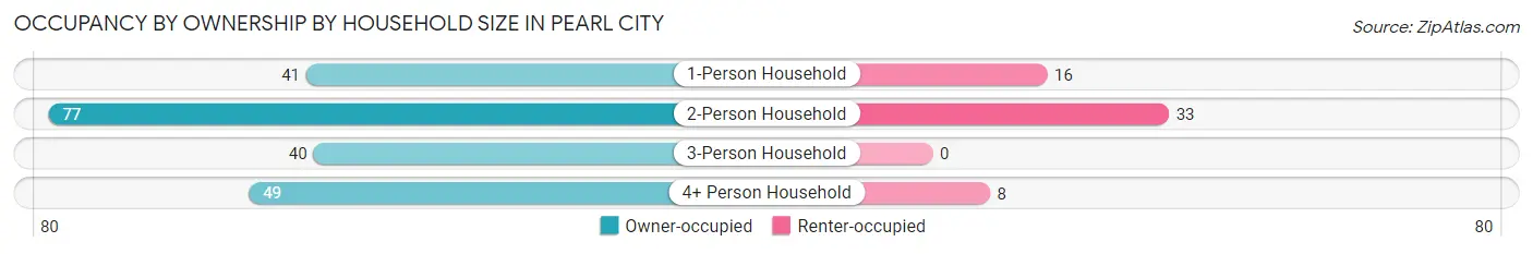 Occupancy by Ownership by Household Size in Pearl City