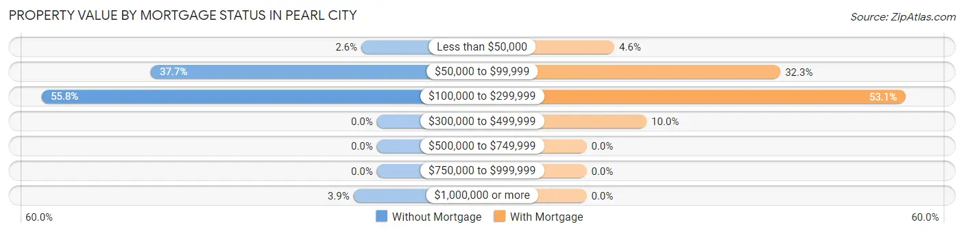 Property Value by Mortgage Status in Pearl City