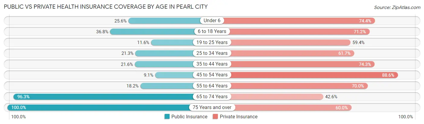 Public vs Private Health Insurance Coverage by Age in Pearl City