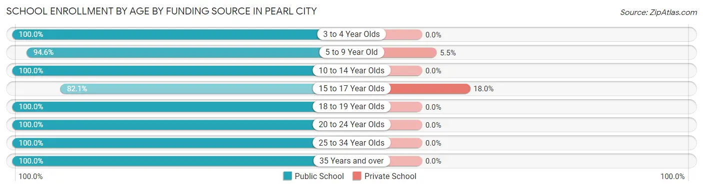 School Enrollment by Age by Funding Source in Pearl City