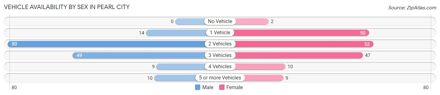 Vehicle Availability by Sex in Pearl City